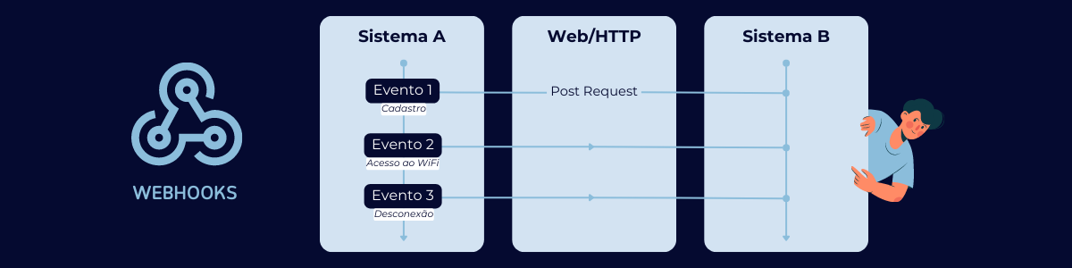 Como funciona um Webhook - sistema A, Web/HTTP e sistema B